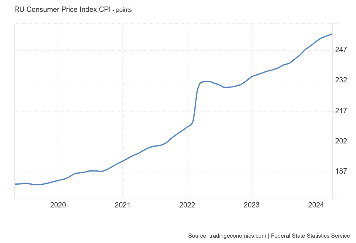 Russian Price Index