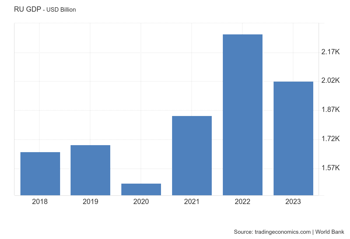 Russian GDP