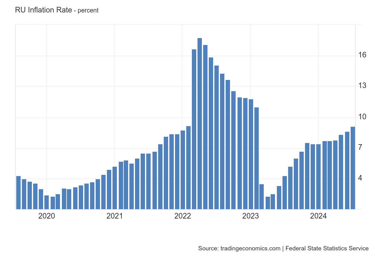 Russian Inflation Rate