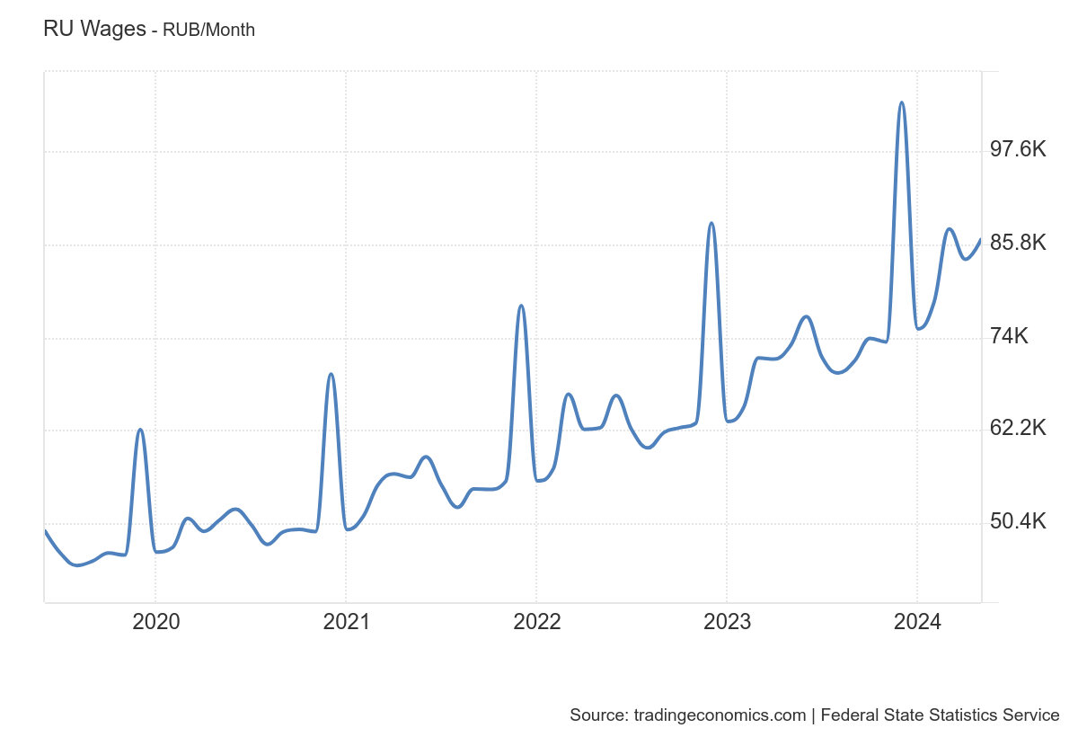 Russian Wages