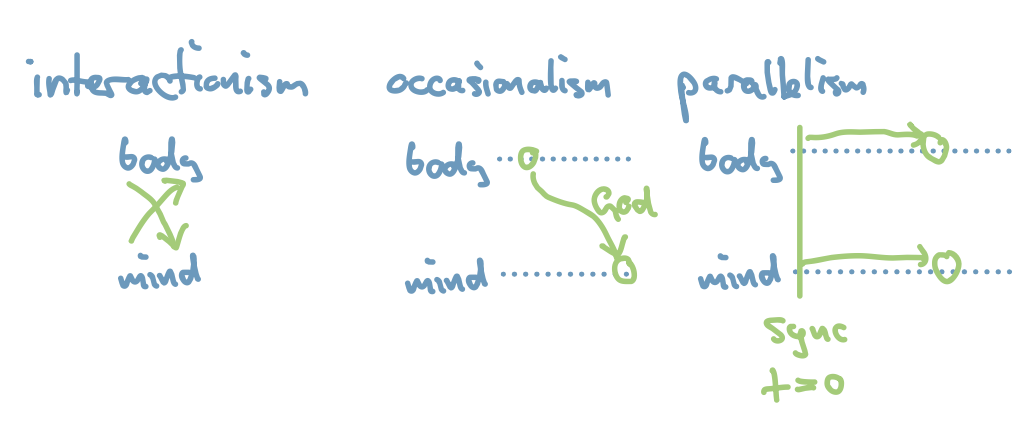 Interactionism, occasionalism, parallelism