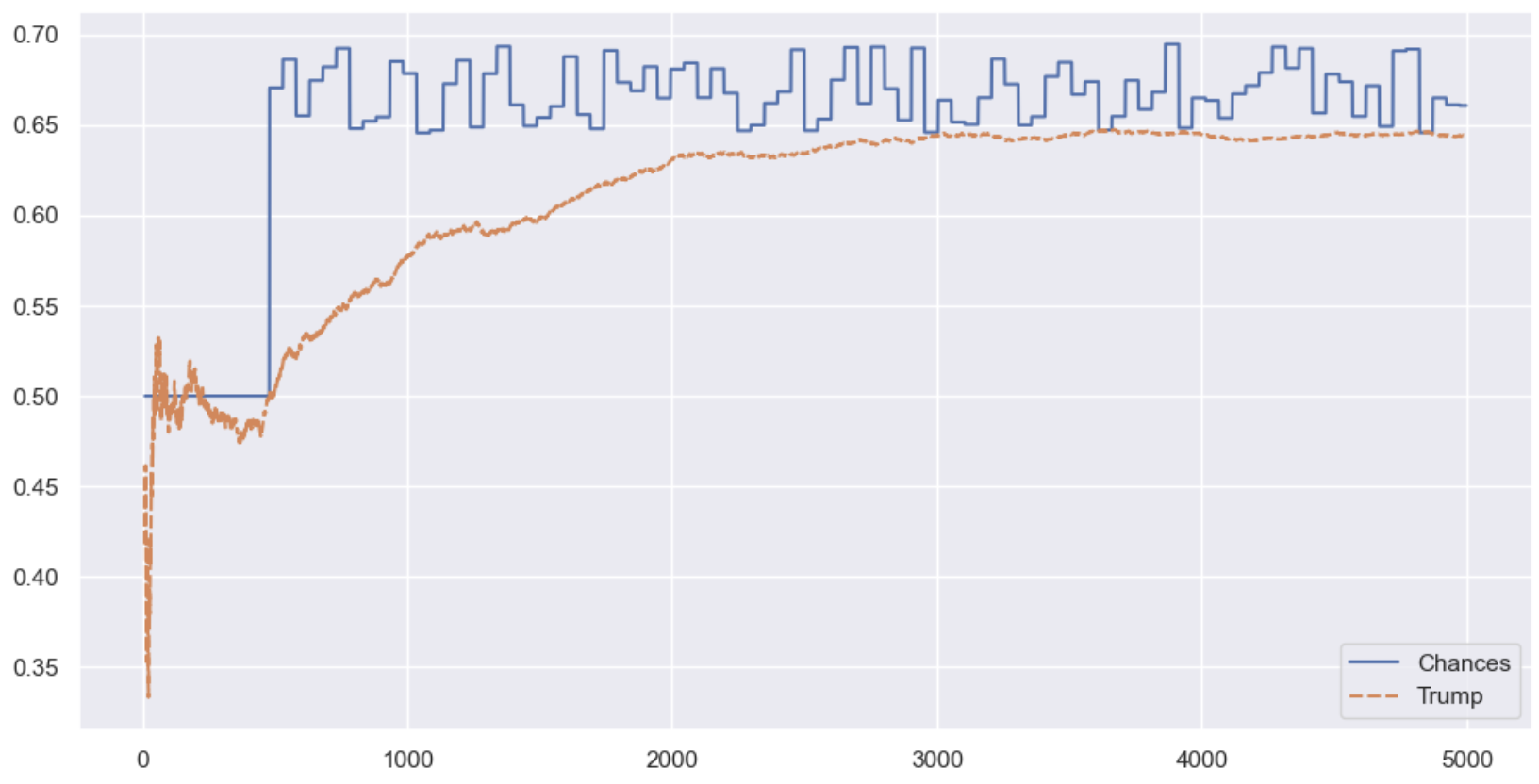 First 500 votes are 50/50, the rest 33/67%