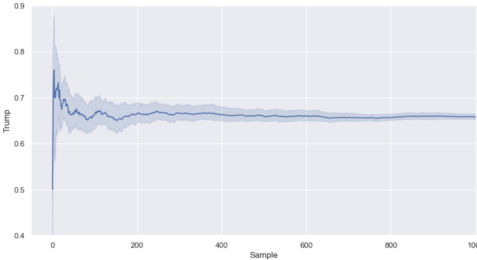 Our simulation of purely random