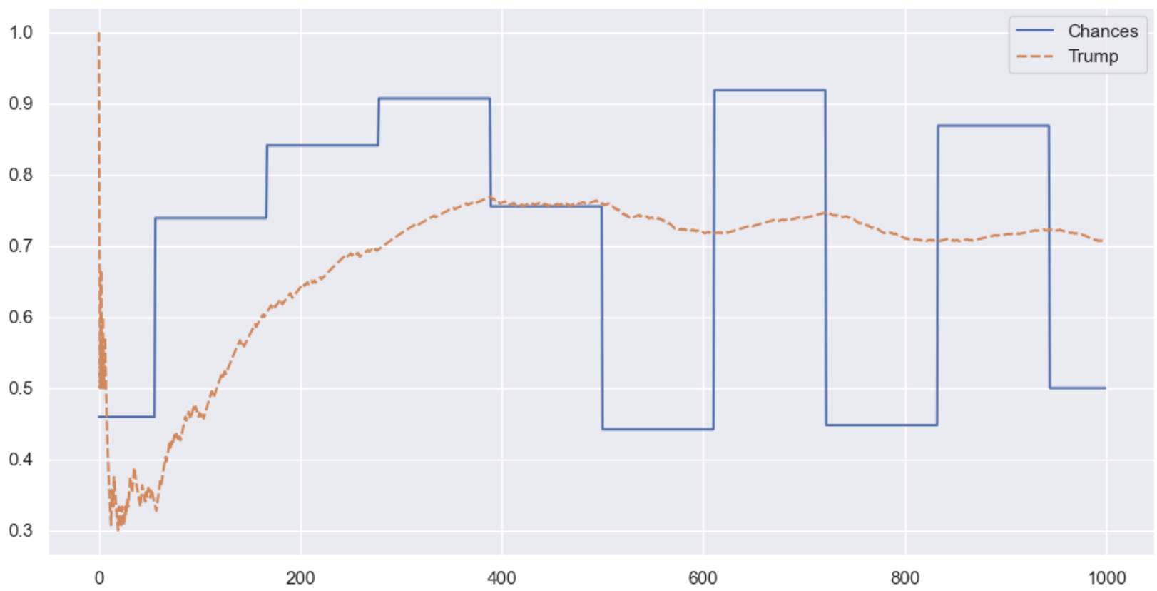 Simulation of chunks of ballots of non-random clusters