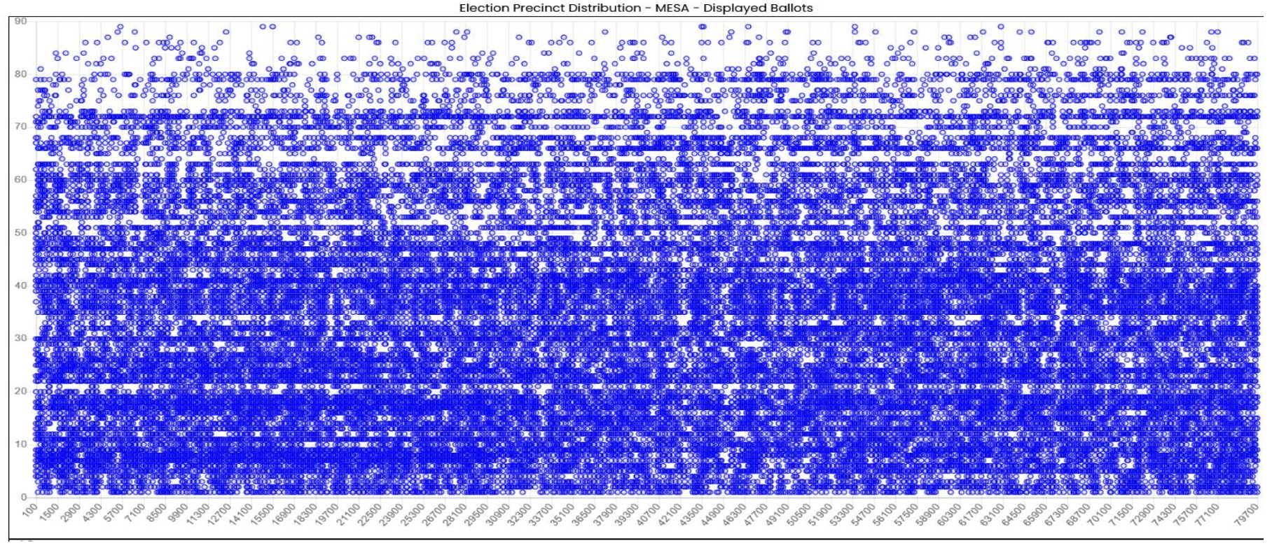Order that precincts have been processed in Mesa